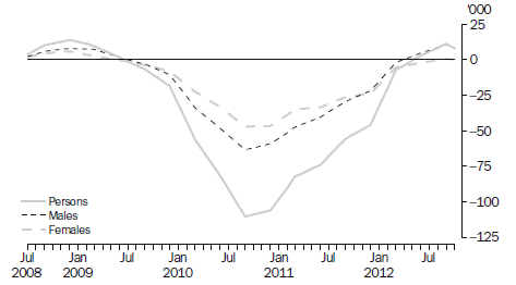 Graph: Change in Population Benchmarks—Jul 2008 to Oct 2012