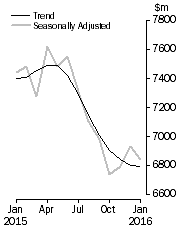Graph: Graph shows personal  finance seasonally adjusted and trend data