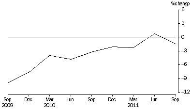 Graph: Percentage Change In Total Assets, from previous quarter