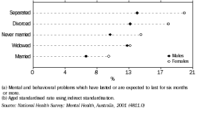 Graph: Marital Status