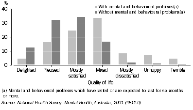 Graph: Quality of Life