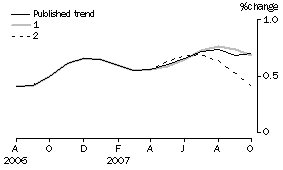 Graph: Effect of new Seasonally adjusted estimates on Trend estimates