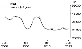 Graph: Number of owner occupied dwellings financed excluding refinancing