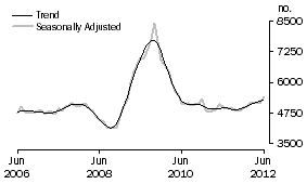 Graph: Construction of dwellings