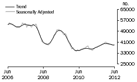Graph: Purchase of established dwellings including refinancing