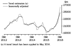 Graph: This graph shows the Trend and Seasonally adjusted estimate for Goods Credits