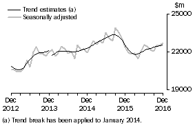 Graph: This graph shows the Trend and Seasonally adjusted estimate for Goods Debits
