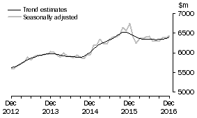 Graph: This graph shows the Trend and Seasonally adjusted estimate for Services Debits