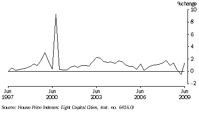 Graph: Project house price index percentage change from table 5.7.