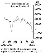 Graph: This graph show the Balance on Goods and Services for the Trend and Seasonally adjusted series