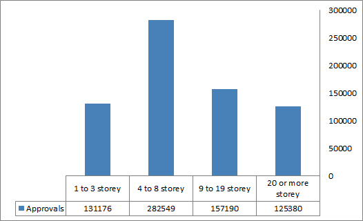 Graph: Apartments approved by number of storeys, Australia - 2004/05 to 2018/19