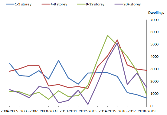 Graph: Apartments approved by number of storeys, Queensland - 2004/05 to 2018/19