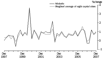 Consumer price index - all groups, original, percentage change from previous quarter
