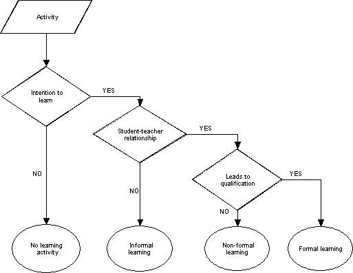Diagram: This figure is a decision-making flow chart used to define three categories of learning formal, non-formal and informal learning