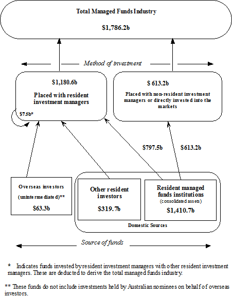 Diagram: Managed funds industry