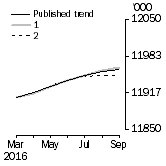 Graph: What if Employed Persons