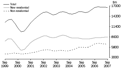 Graph: Value of Work Commenced in Volume Terms, Trend