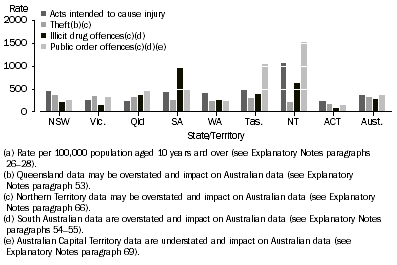 Graph: Offender rate(a), Selected principal offence by states and territories