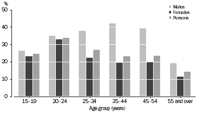 Graph: UNDEREMPLOYED PART-TIME WORKERS AS A PROPORTION OF PART-TIME WORKERS, By Age–By sex–September 2013