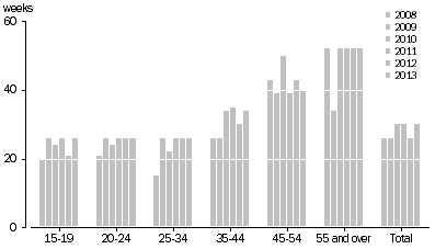Graph: Underemployed part-time workers, Median duration of current period of insufficient work–By age–September 2013