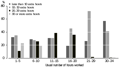 Graph: UNDEREMPLOYED PART-TIME WORKERS, Preferred number of extra hours–By usual number of hours worked–September 2013