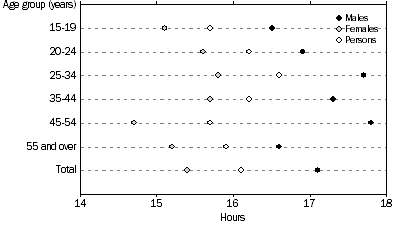 Graph: UNDEREMPLOYED PART-TIME WORKERS, Mean preferred number of extra hours–By age–September 2013