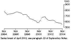 Graph: Unemployed Persons (Trend)