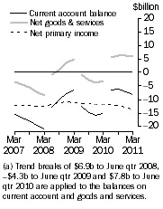 Graph: Current Account, Main aggregates—Trend estimates at current prices (a)