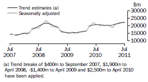 Graph: This graph shows the Trend and Seasonally adjusted estimate for Goods Credits