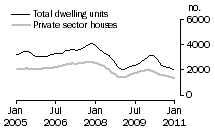 Graph: Dwelling units approved - Qld