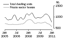 Graph: Dwelling units approved - SA