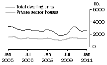 Graph: Dwelling units approved - NSW