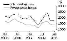 Graph: Dwelling units approved - WA