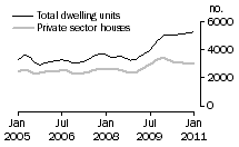 Graph: Dwelling units approved - VIC