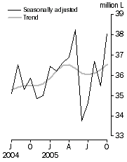 Graph: Australian produced wine, Domestic sales, Seasonally adjusted and Trend