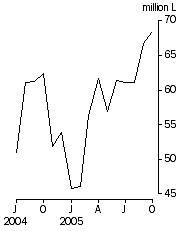 Graph: Australian produced wine, Exports, Original