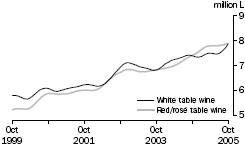 Graph: Glass container less than 2 litres: Trend