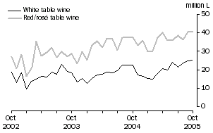 Graph: Exports of Table wine by Type, Original