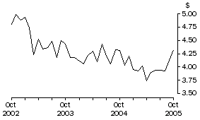 Graph: Unit Value of Wine Exports, Original