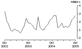 Graph: Wine Imports Cleared, Original