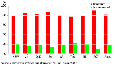 Graph: ENVIRONMENTAL ISSUES, Whether concerned about any environmental problems