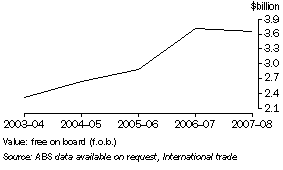 GRAPH: Value of merchandise exports, Tasmania