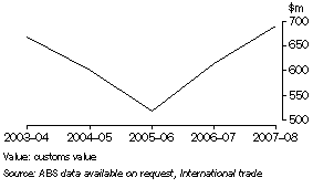 GRAPH: Value of merchandise imports, Tasmania