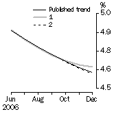 Graph: What if Unemployment Rate