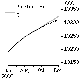 Graph: What if Employed Persons