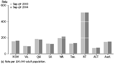 Graph - Average daily imprisonment rate per 100,000 adult population