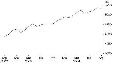 Graph - Indigenous persons in full-time custody