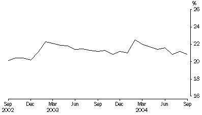 Graph - Persons in prison custody, Proportion unsentenced per month