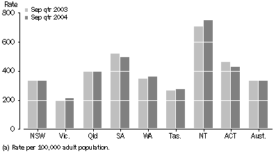 Graph - Community-based corrections rate per 100,000 adult population