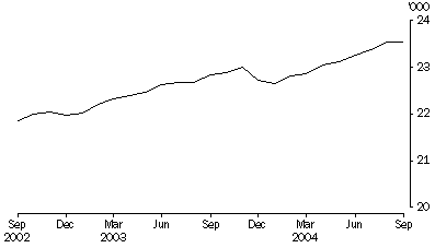 Graph - Persons in prison custody, Average daily number per month